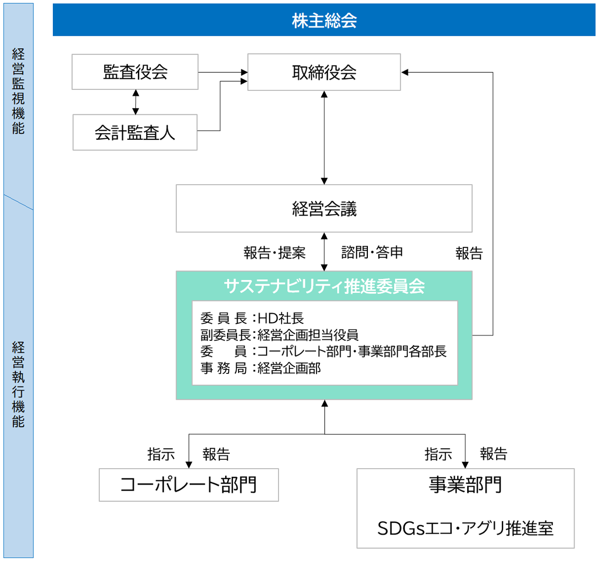 サステナビリティ推進体制