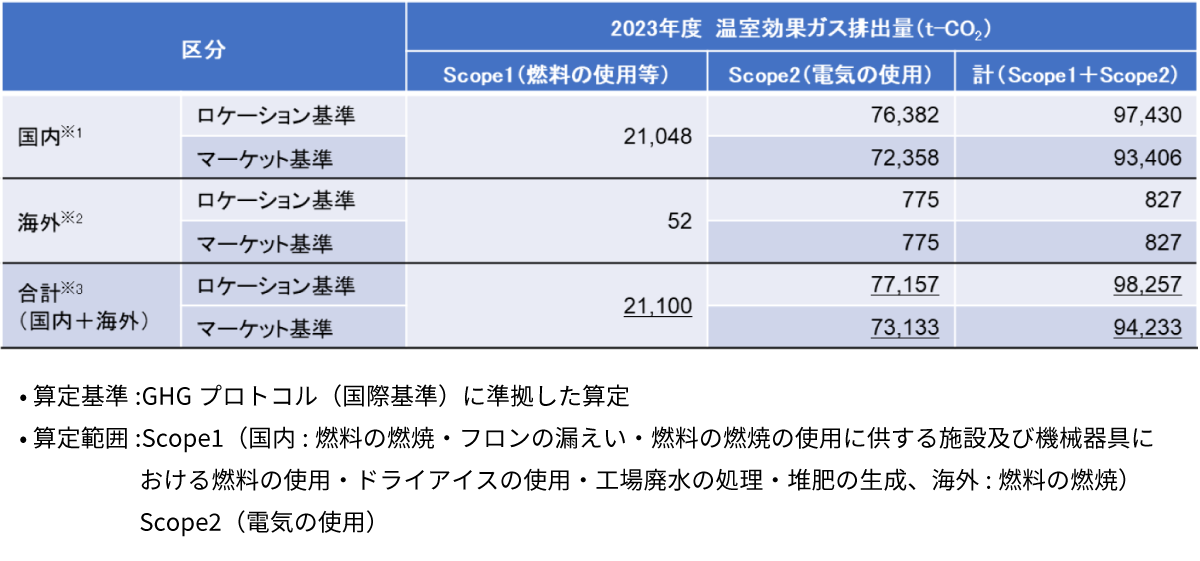 2023年度におけるScope1、Scope2の排出量