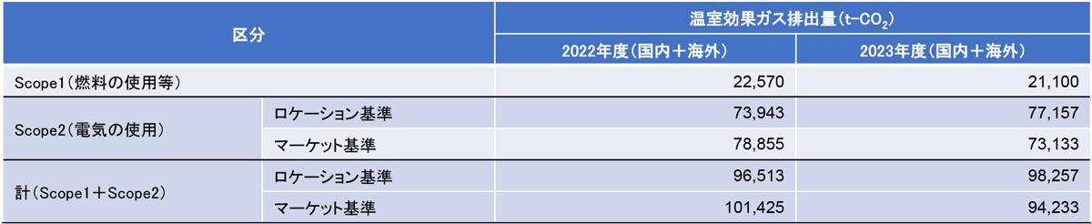 2022年度、2023年度比較