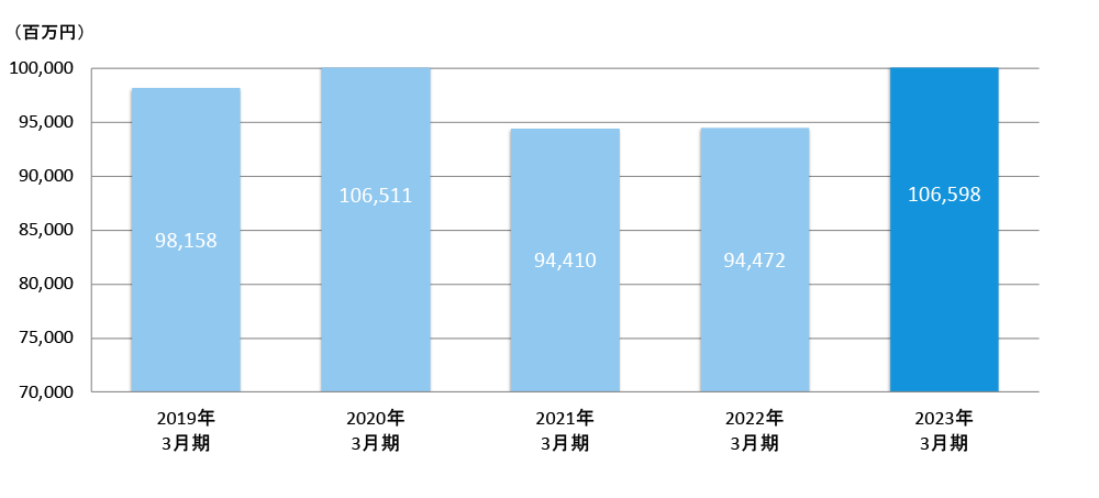 売上高