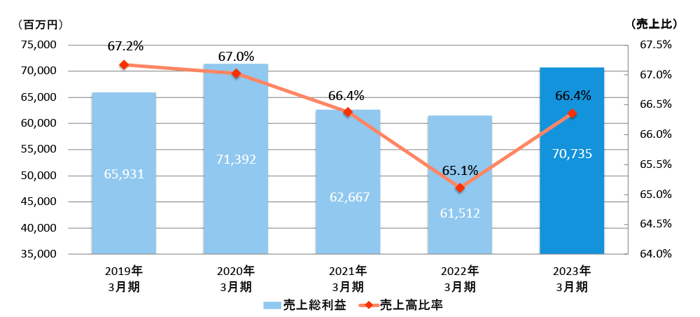 売上総利益