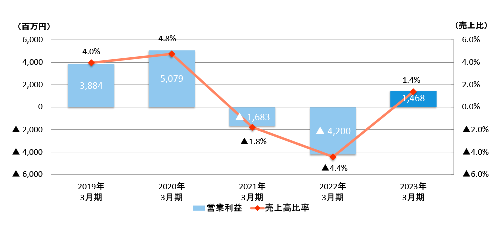 営業利益