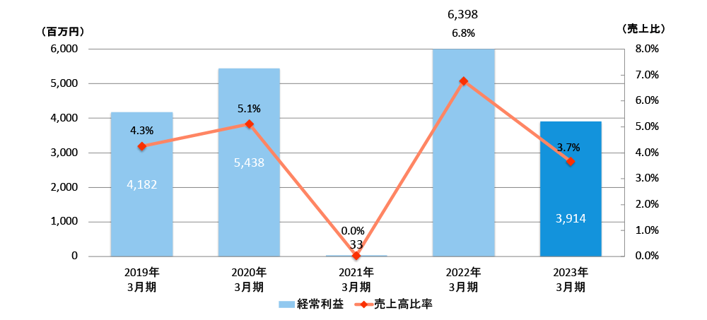 経常利益