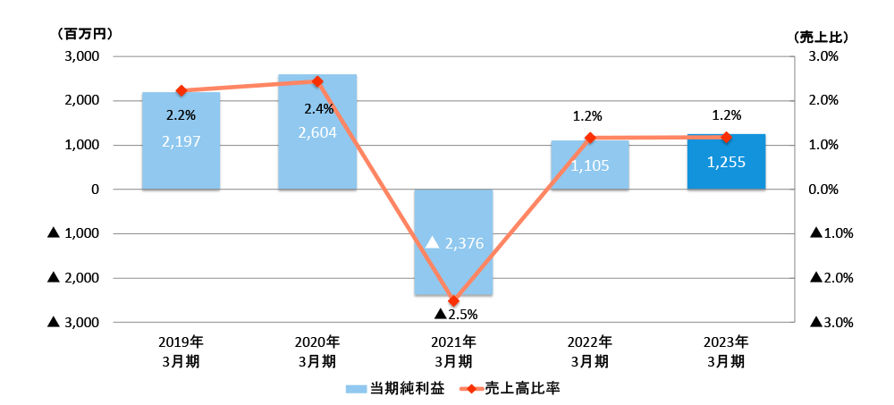 当期純利益