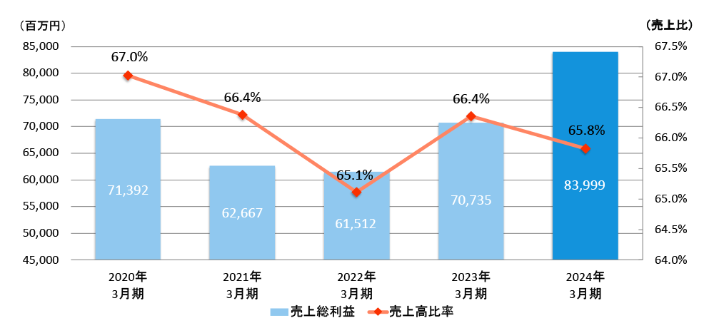 売上総利益