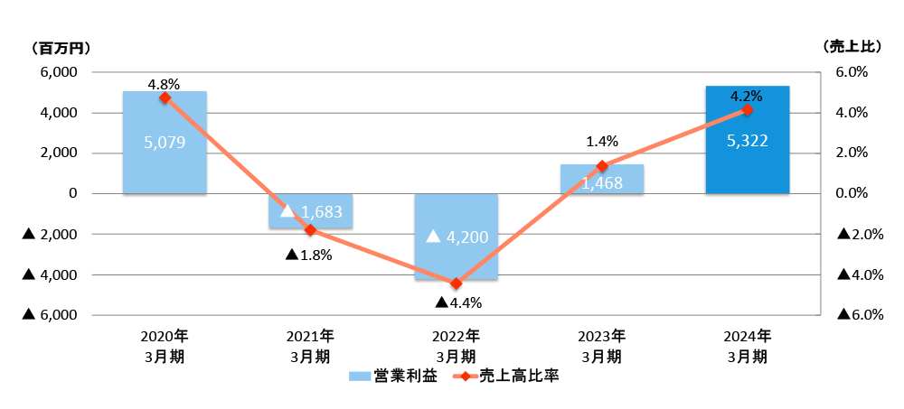 営業利益