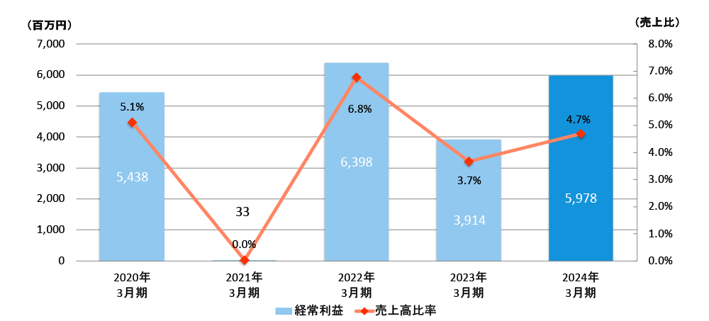 経常利益