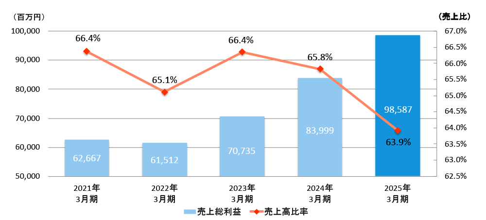 売上総利益