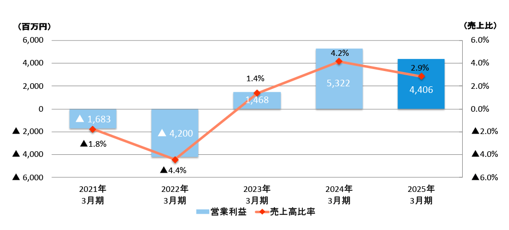 営業利益