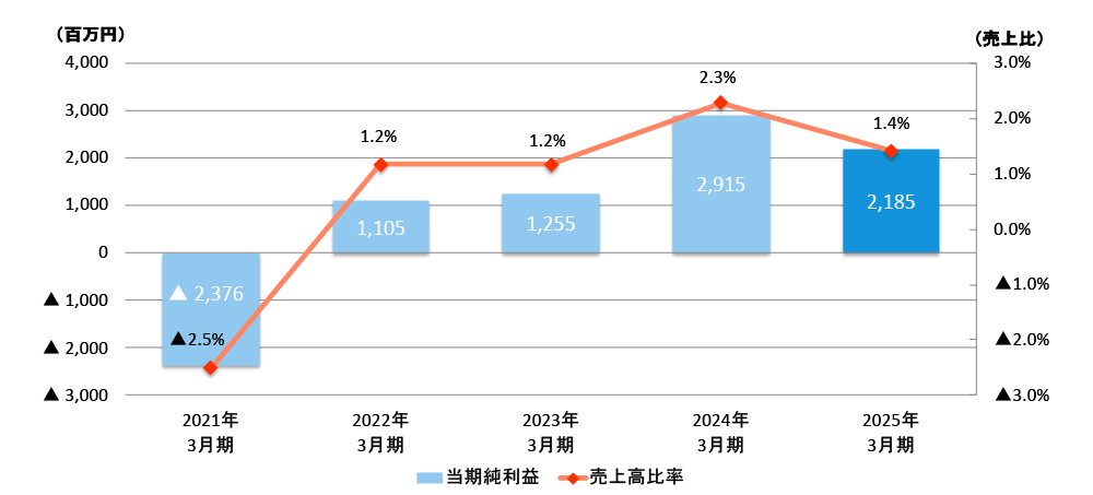 当期純利益