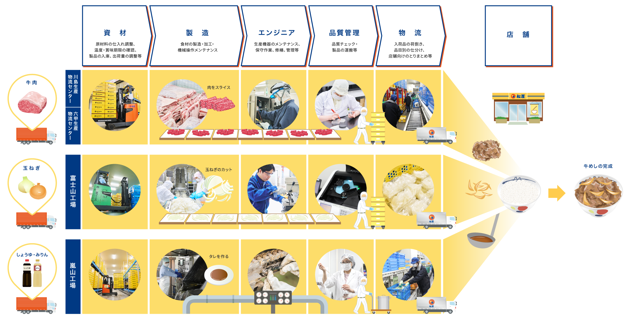 牛めしができるまで