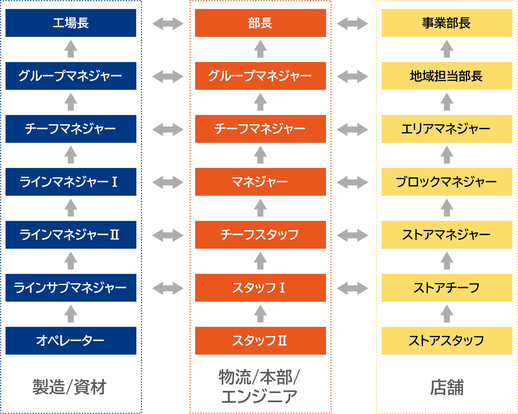 キャリアフロー