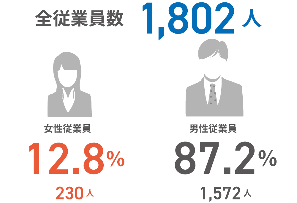 全従業員数1,802人 女性従業員12.8% (230人)/男性従業員87.2% (1,572人)