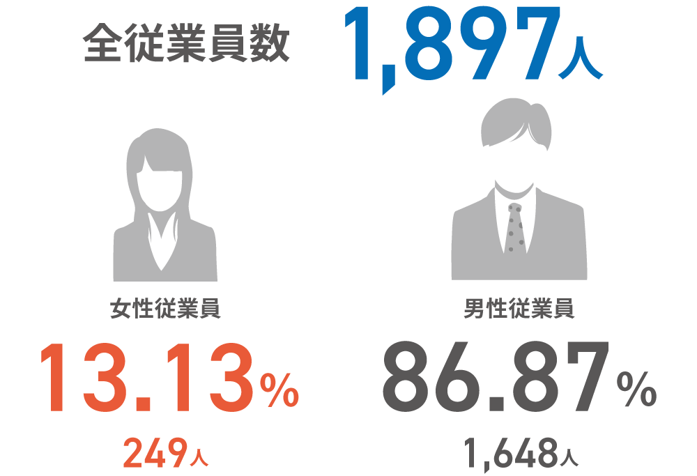 全従業員数1,897人 女性従業員13.13% (249人)/男性従業員86.87% (1,648人)