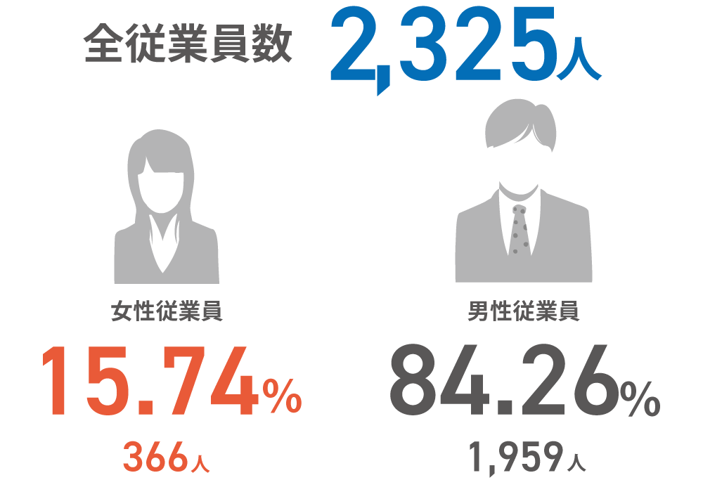 全従業員数2,325人 女性従業員15.74% (366人)／男性従業員84.26% (1,959人)