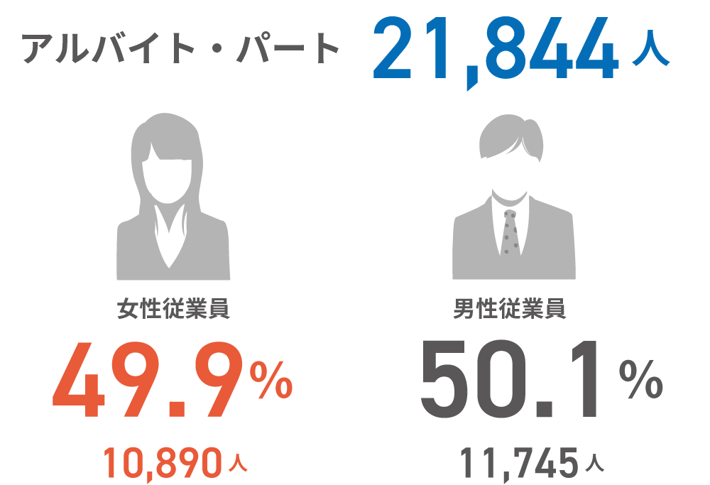 アルバイト・パート21,844人 女性従業員49.9% (10,890人)/男性従業員50.1% (10,954人)