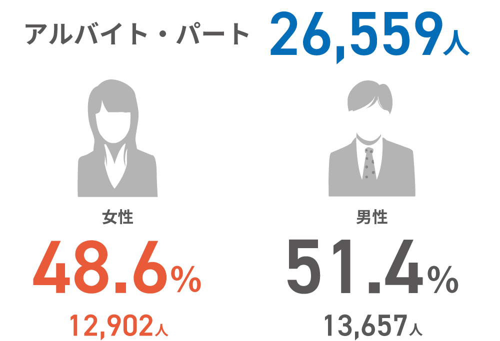 アルバイト・パート26,559人 女性48.6% (12,902人)/男性51.4% (13,657人)
