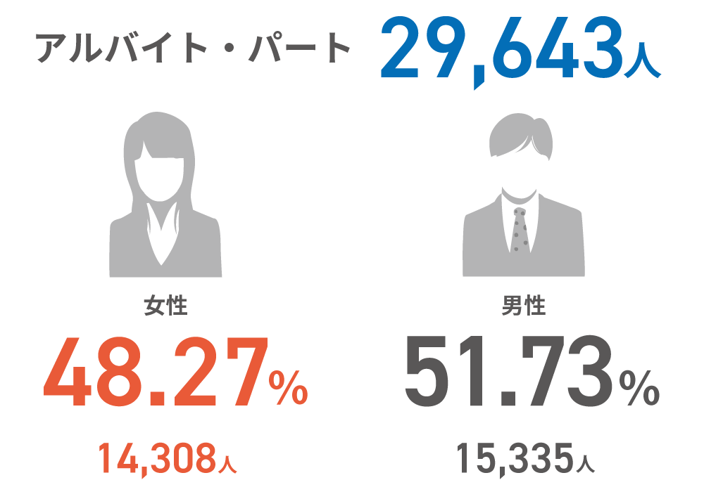 アルバイト・パート29,643人 女性48.27% (14,308人)／男性51.73% (15,335人)
