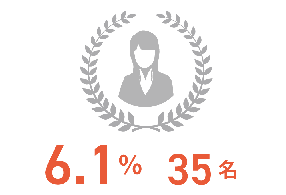 6.1%　35名
