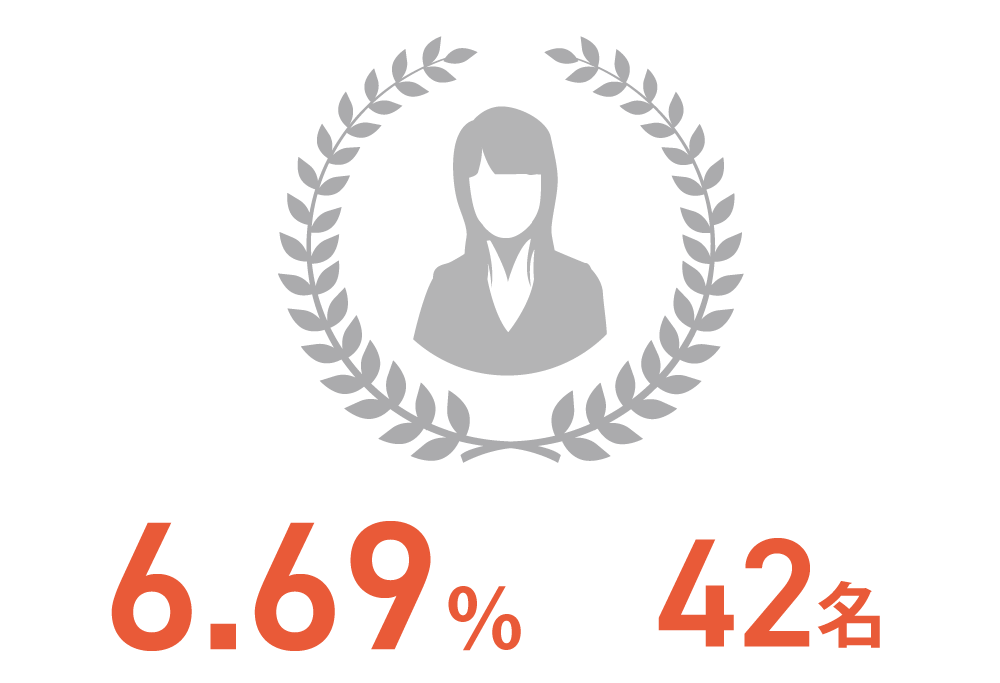 6.69％　42名