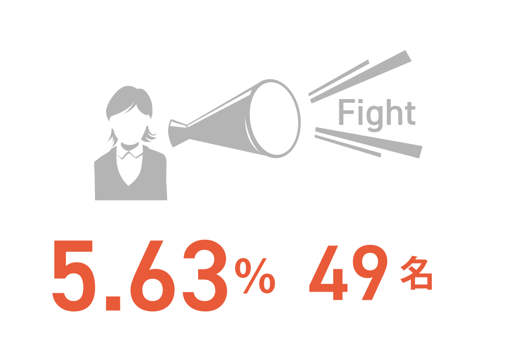 5.63%　49名