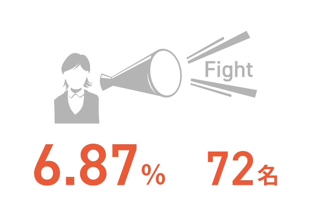 6.87%　72名