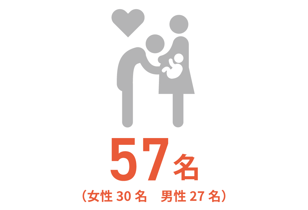 57名（女性30名　男性27名）