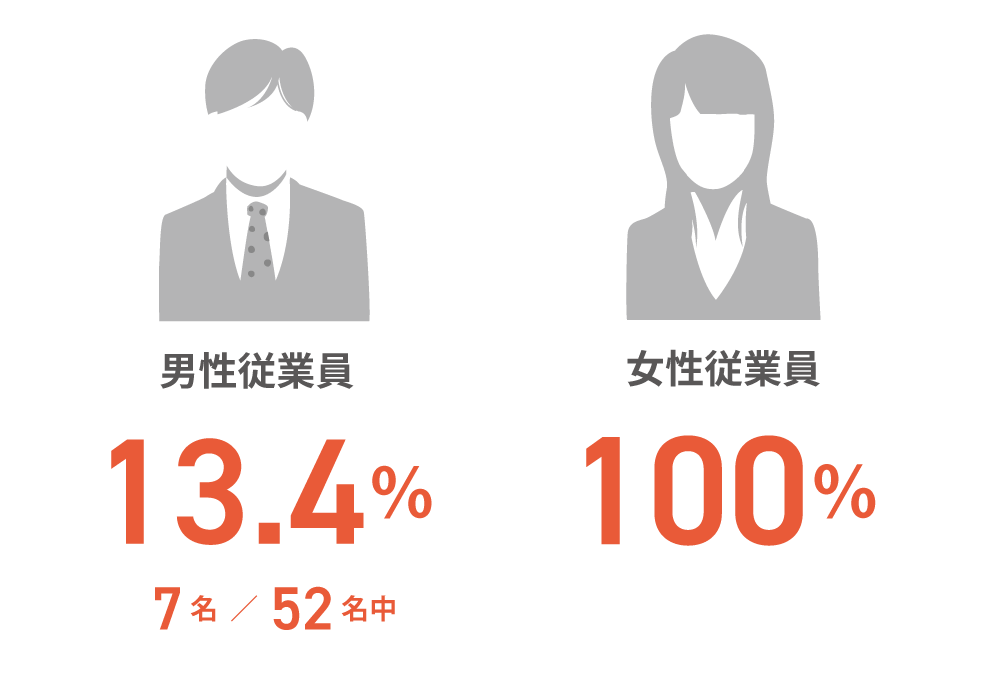 男性の育児休業等の取得割合 13.4％ 7名/52名　女性の育児休暇等の取得割合 100％