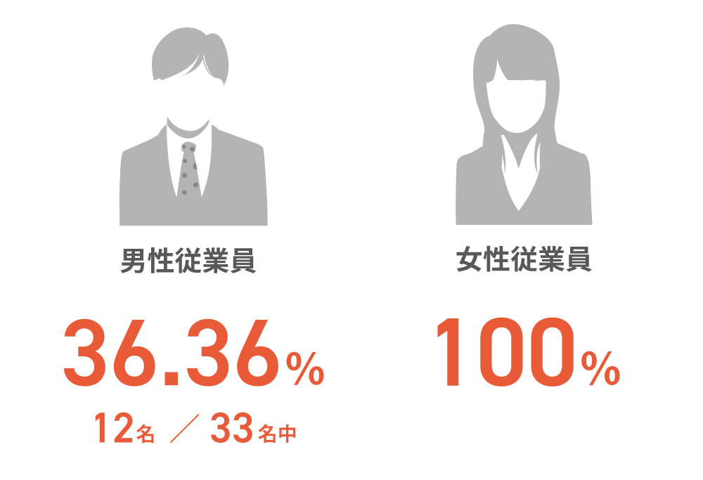 男性の育児休業等の取得割合 36.36％ 12名/33名中　女性の育児休暇等の取得割合 100％