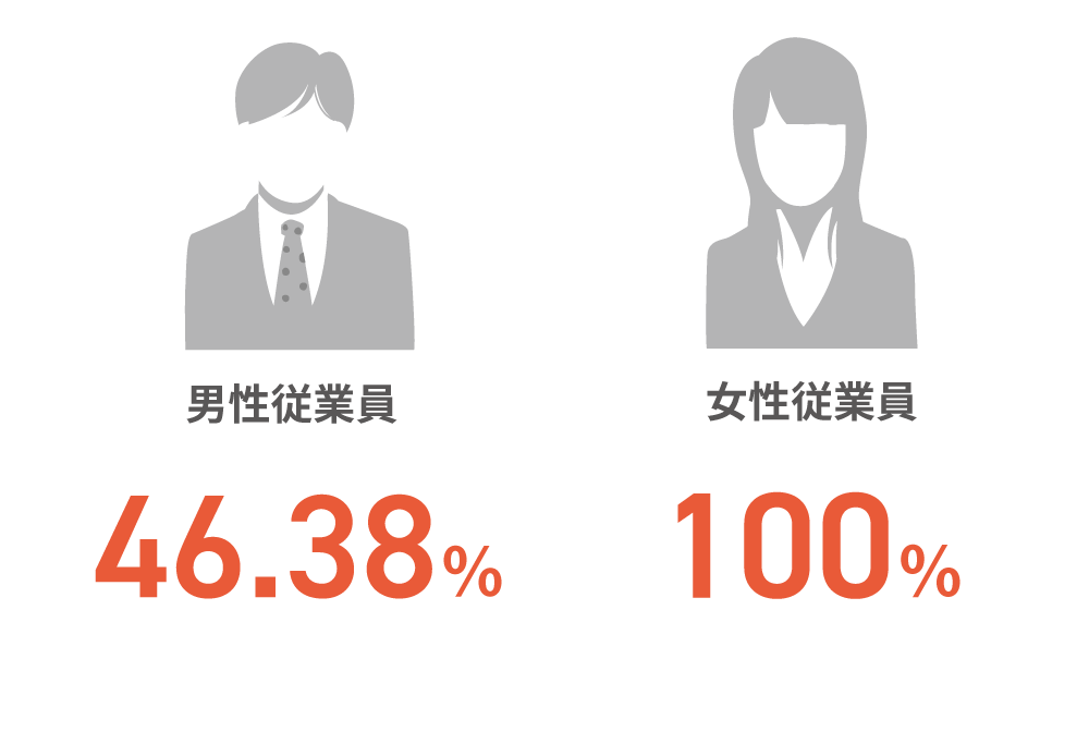 男性の育児休業等の取得割合 46.38％　女性の育児休暇等の取得割合 100％