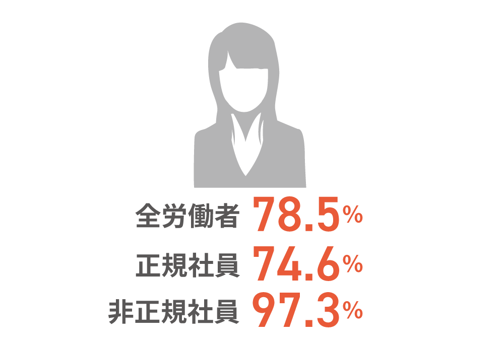 全労働者78.5％　正規社員74.6％　非正規社員　97.3％