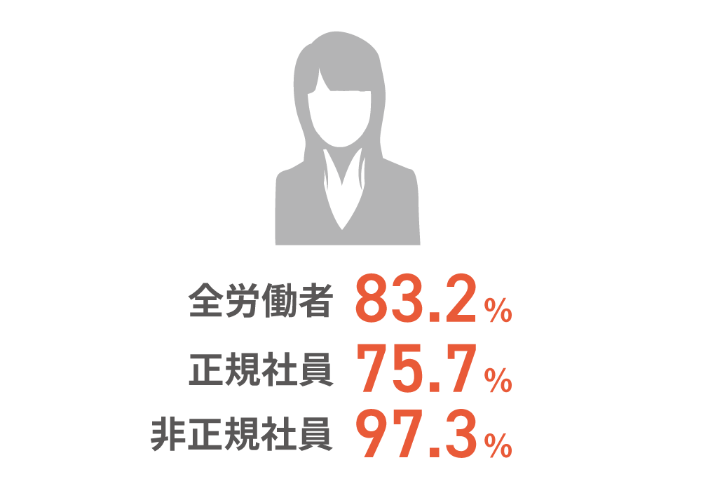 全労働者83.2％　正規社員75.7％　非正規社員　97.3％