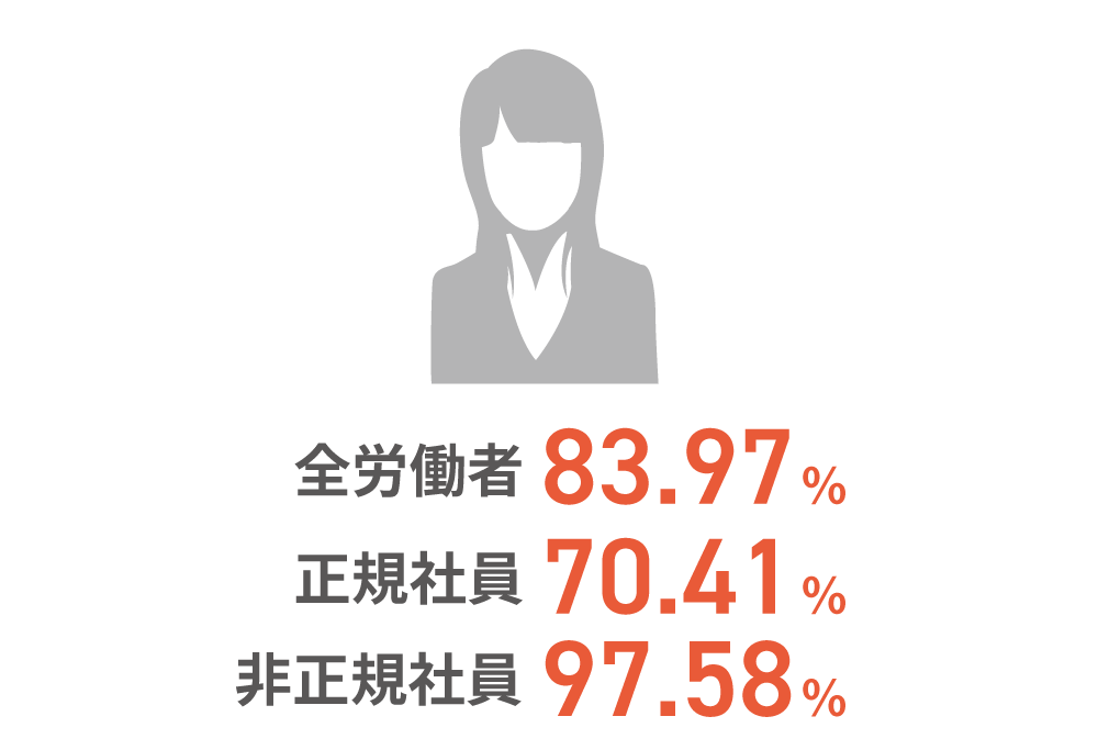 全労働者83.97％　正規社員70.41％　非正規社員　97.58％
