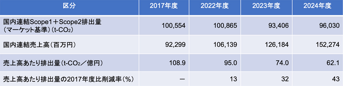 温室効果ガス排出削減目標と進捗