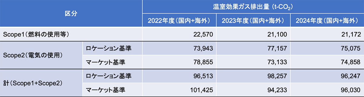 2022年度から2024年度比較