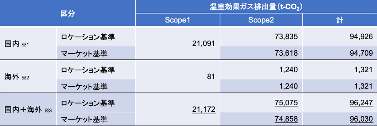 2022年度から2024年度におけるScope1、Scope2の排出量
