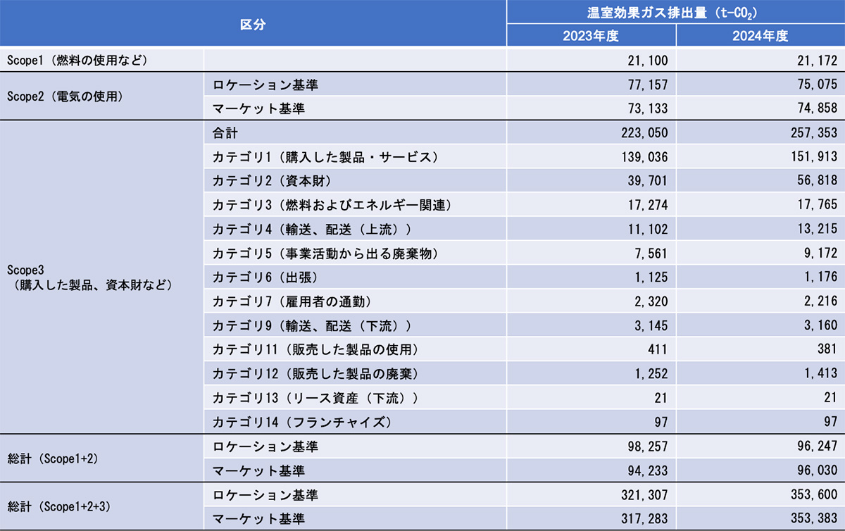 2023年度における当社グループ国内事業のScope3排出量