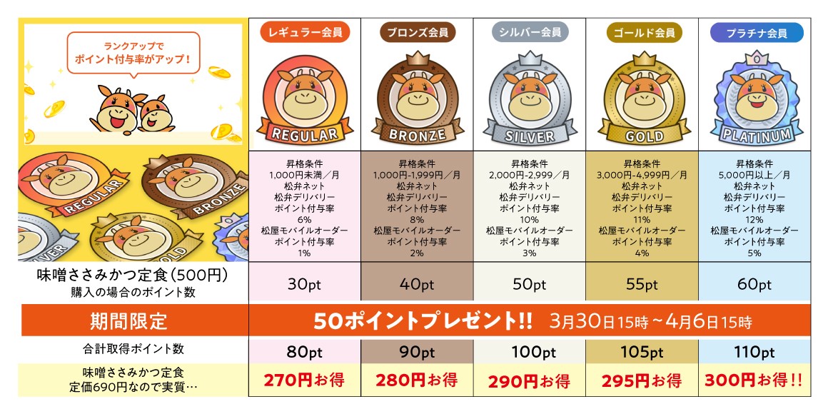 期間限定 各ランクに50ポイントプレゼント！！3月30日15時～4月6日15時